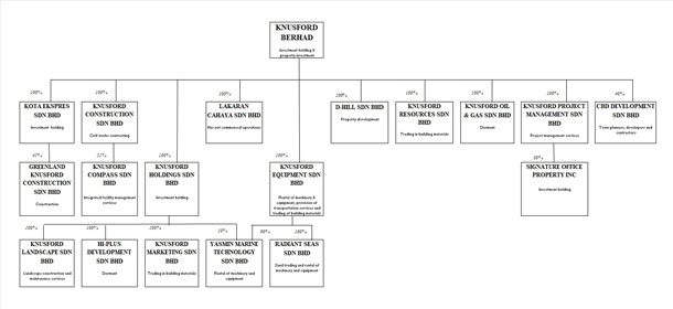 Knusford Berhad - Corporate Structure
